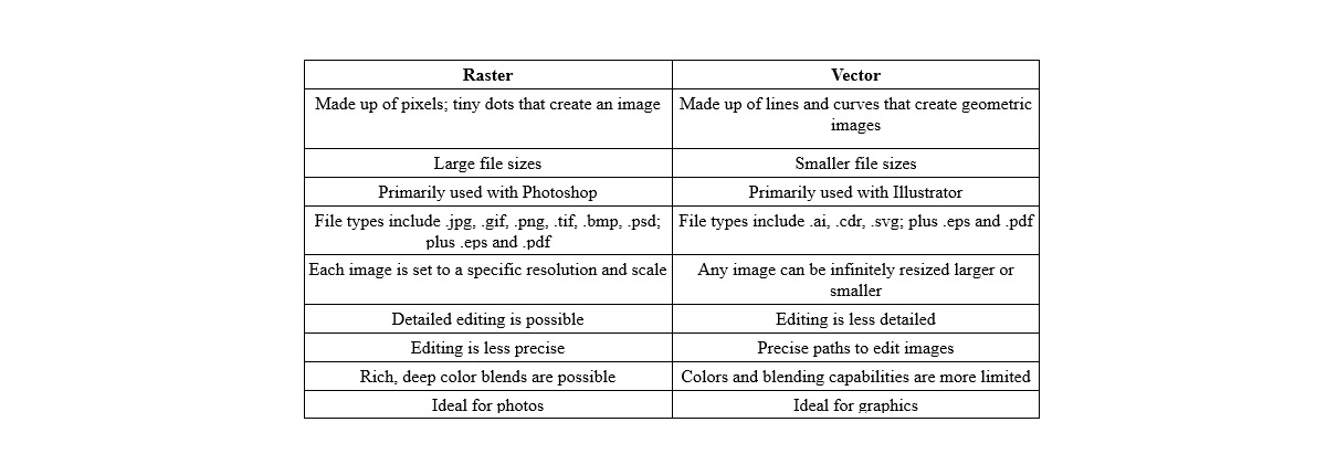 Tabella file Raster Vs Vector